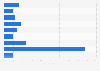 Illegally downloading movies and TV series in Sweden 2017, by frequency