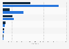 Number of international students in higher education India 2015 by region and gender