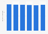 Amount of TV stations originating local news in the U.S. 2013-2018