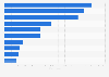 Leading iPad entertainment apps by Daily active users (DAU) in Spain 2018
