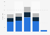 Average hours of local TV news by day and affiliate in the U.S. 2018