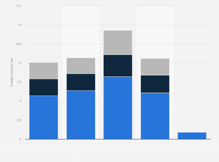 Statistic: Average number of hours of local TV news in the United States in 2018, by day and network