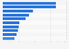 Leading iPad entertainment apps by Daily active users (DAU) in France 2018
