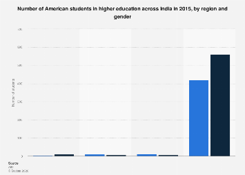 India Number Of American Students In Higher Education By Region