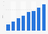 PEF number in South Korea 2008-2015