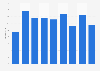 NPS score of websites in books and ebooks in Belgium 2011-2019