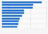 Leading iPad gaming apps by Daily active users (DAU) in Germany 2019