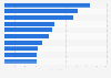 Leading iPad gaming apps by Daily active users (DAU) in Spain 2017