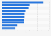 Leading iPad health & fitness apps by Daily active users (DAU) in Austria 2017