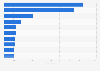 Number of female international students in higher education in India 2015 by country