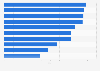 Cloud Readiness Index New Zealand 2018 by parameter