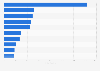 Number of international postgraduates in higher education in India 2015 by country
