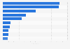 Number of international doctorates in higher education in India 2015 by country