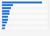 Number of short term international students in India 2015 by leading country