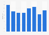 NPS score of websites in toys and hobby in Belgium 2012-2018