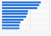 Leading iPad health & fitness apps by Daily active users (DAU) in Spain 2017