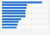 Leading universities across India 2015 by number of international students