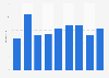 NPS score of websites in entertainment in Belgium 2011-2019