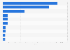 Leading iPad entertainment apps by Daily active users (DAU) in Austria 2017