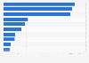 Leading public universities across India 2015 by number of international students
