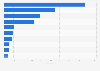 Leading private universities across India 2015 by number of international students
