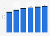 Number of SMEs in Lithuania 2021-2026, by size