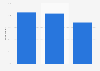 Music app usage in China 2016