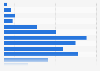 Salary distribution of IT supporters in Denmark 2018, by salary group