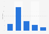 Daily time listening to music in China 2016