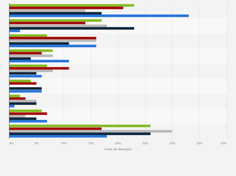 Statistik: Wovon konnten Sie sich nur schwer trennen?