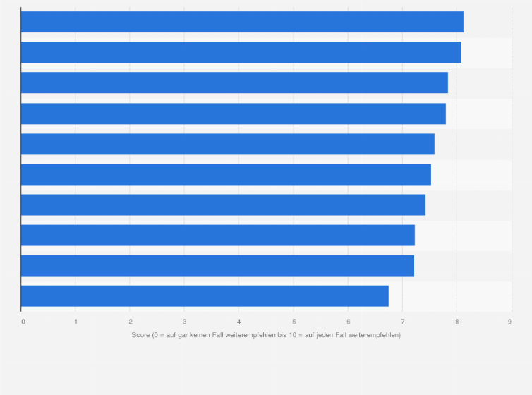Statistik: Beste Arbeitgeber in der Branche Fertig- und Gebrauchsgüter in Österreich im Jahr 2025 (0 = würde ich auf gar keinen Fall weiterempfehlen bis 10 = würde ich auf jeden Fall weiterempfehlen)