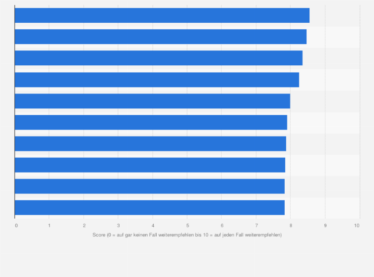 Statistik: Beste Arbeitgeber in der Branche Lebens- und Genussmittel und sonstige Verbrauchsgüter in Österreich im Jahr 2024 (0 = würde ich auf gar keinen Fall weiterempfehlen bis 10 = würde ich auf jeden Fall weiterempfehlen)