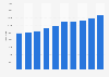 Number of rooms of Nordic Choice Hotels 2010-2017