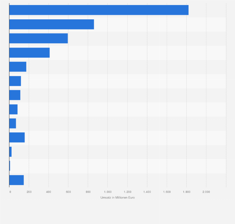 Statistik: Umsatz der Drogeriemarktkette Müller nach Segmenten im Geschäftsjahr 2022/23 (in Millionen Euro)
