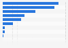 Verticals most affected by SKD spoofing as of Q1 2018
