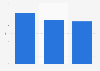 Italy: web performance of Public administration websites in 2017