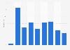 NPS score of websites in sport in Belgium 2011-2019