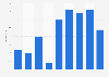 NPS score of websites in home in Belgium 2011-2019