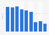 NPS score of websites in food in Belgium 2011-2019