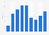 NPS score of websites in telecom in Belgium 2011-2019