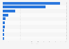Leading iPad music apps by Daily active users (DAU) in France 2017