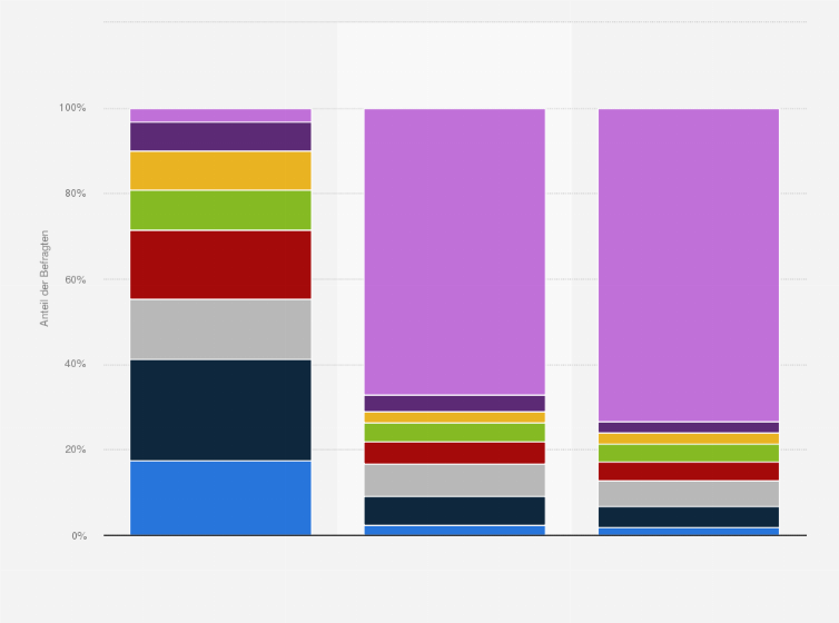 Statistik: Bitte geben Sie an, wie häufig Sie persönlich die folgenden Programme zur Präsentationserstellung nutzen.