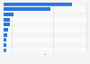 Leading iPad music apps by Daily active users (DAU) in Austria 2017