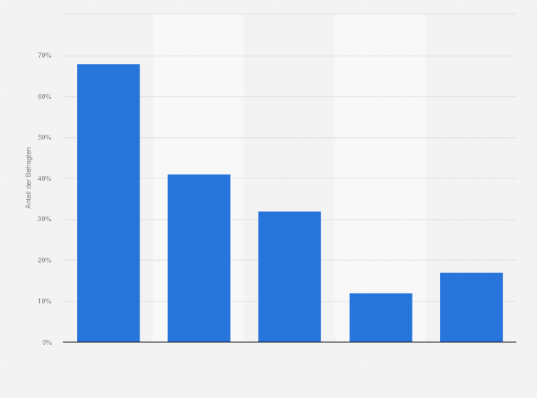 Statistik: Nutzen Sie Bewertungsportale, wenn Sie online shoppen? Bitte kreuzen Sie alle zutreffenden Möglichkeiten an