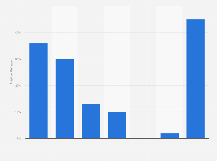 Statistik: Aus welchen Gründen folgen Sie Social Media Accounts von Onlineshops?