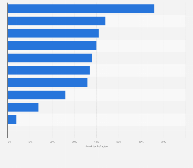Statistik: Welche der folgenden Gestaltungsmerkmale sind Ihnen bei Onlineshops wichtig?