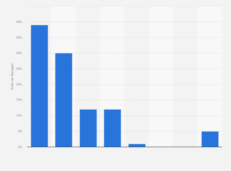 Statistik: Welchen Preisunterschied erwarten Sie, wenn Sie online bestellen, statt im Geschäft einzukaufen?