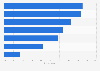 Leading ad avoidance measures used by U.S. adults in 2017