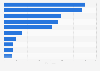 Leading iPad news apps by Daily active users (DAU) in Germany 2017