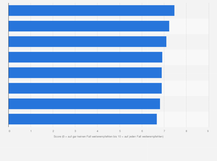 Statistik: Beste Arbeitgeber in der Branche Beratungen, Agenturen, Kanzleien und Wirtschaftsprüfung in Österreich im Jahr 2025 (0 = würde ich auf gar keinen Fall weiterempfehlen bis 10 = würde ich auf jeden Fall weiterempfehlen)